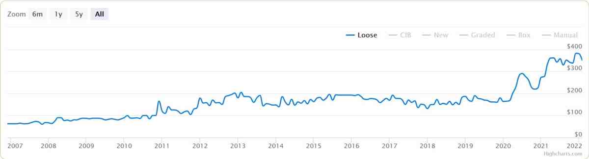 retro game video games value inflation increase after COVID: EarthBound price over time